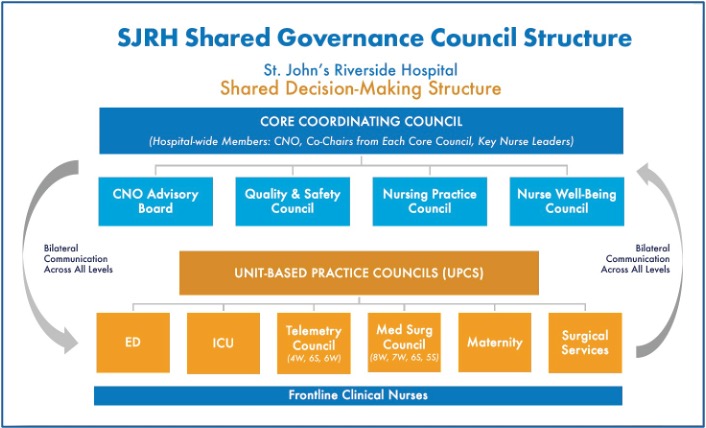 Shared-Governance-Structure